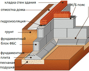 Фундамент из блоков ФБС: плюсы и минусы, видео укладки по шагам