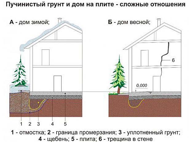 Фундамент на пучинистых грунтах: виды и описание, видео