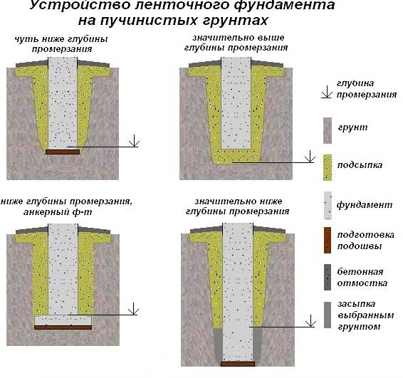 Фундамент на пучинистых грунтах: виды и описание, видео