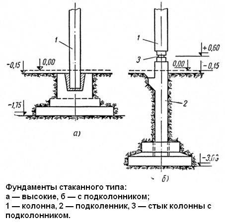 Фундамент стаканного типа: характеристики, схема устройства, цены
