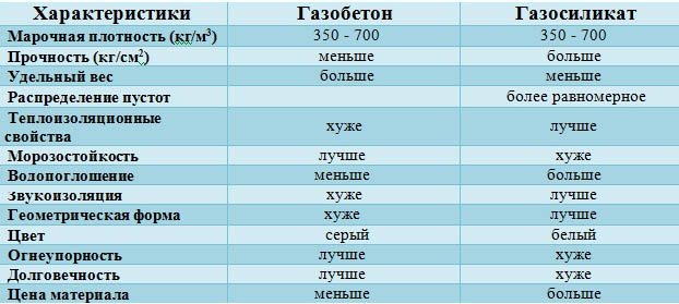 Газобетон или газосиликат: в чем разница и что лучше выбрать, цены