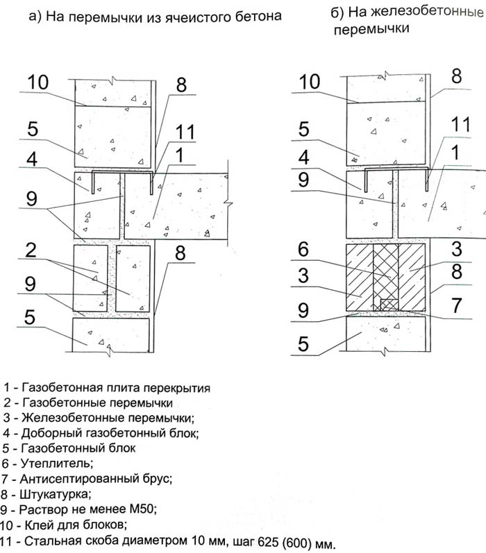 Газосиликатные перемычки: характеристики, размеры и цены, видео