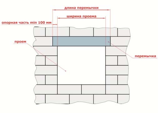 Газосиликатные перемычки: характеристики, размеры и цены, видео