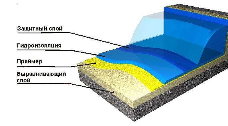 Гидроизоляция бассейна: виды, этапы работ