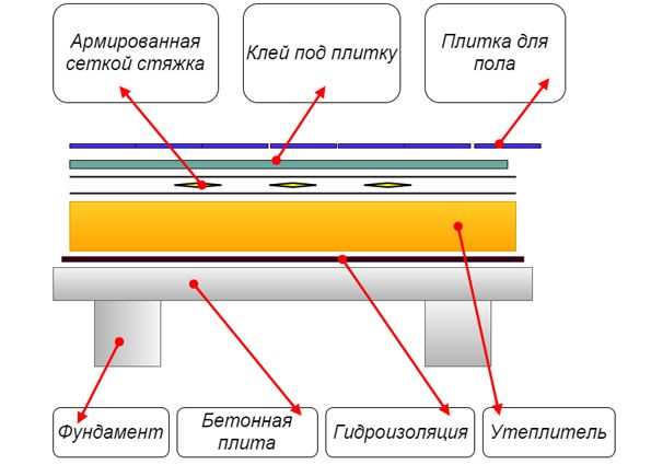 Гидроизоляция пола в бане: общая информация о полах в помещениях с повышенной влажностью, нюансы гидроизоляции деревянного и бетонного основания