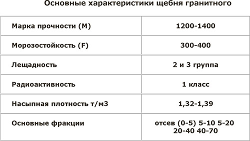 Гранитный щебень 40-70: характеристики, применение, цена за куб