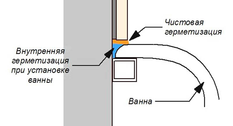 Как просто и быстро провести герметизацию ванны со стеной?