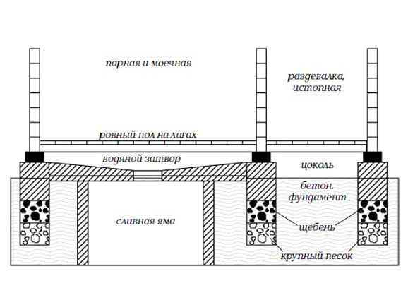 Как сделать пол в парилке бани? Устройство пола в парной разных типов бань