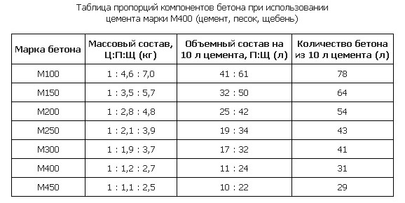 Какая фракция щебня нужна для бетона, характеристики, критерии выбора