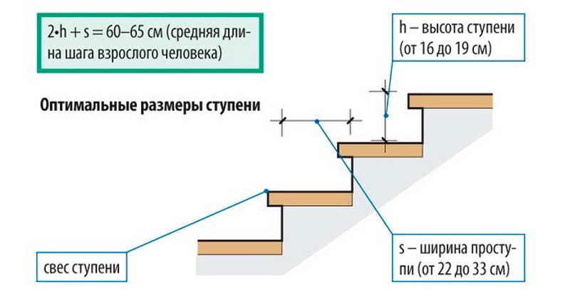 Лестница на второй этаж в частном доме – как сделать и подобрать дизайн самостоятельно