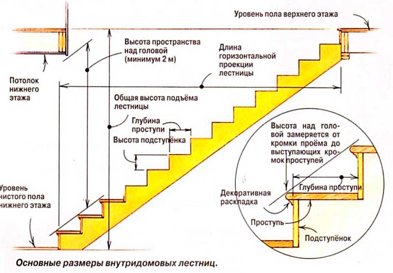 Лестница на второй этаж в частном доме – как сделать и подобрать дизайн самостоятельно