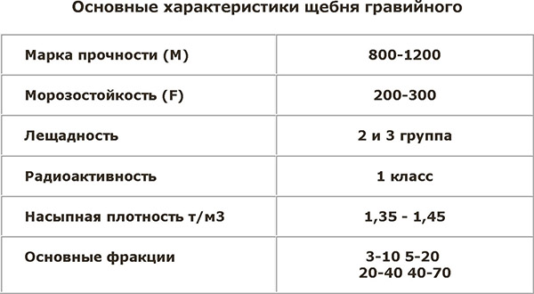 Марка и виды щебня по прочности на сжатие, характеристики, цены