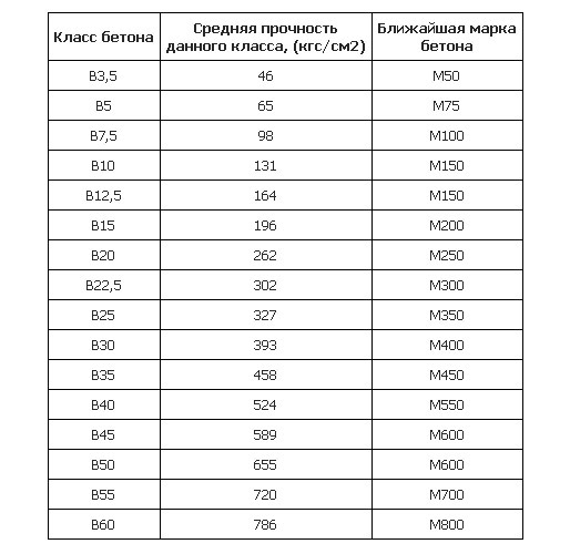 Марки бетона, их характеристики, состав, таблица пропорций