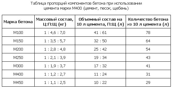 Марки бетона, их характеристики, состав, таблица пропорций