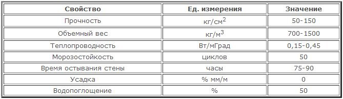 Марки керамзитобетона и их состав, характеристики, маркировка, цены