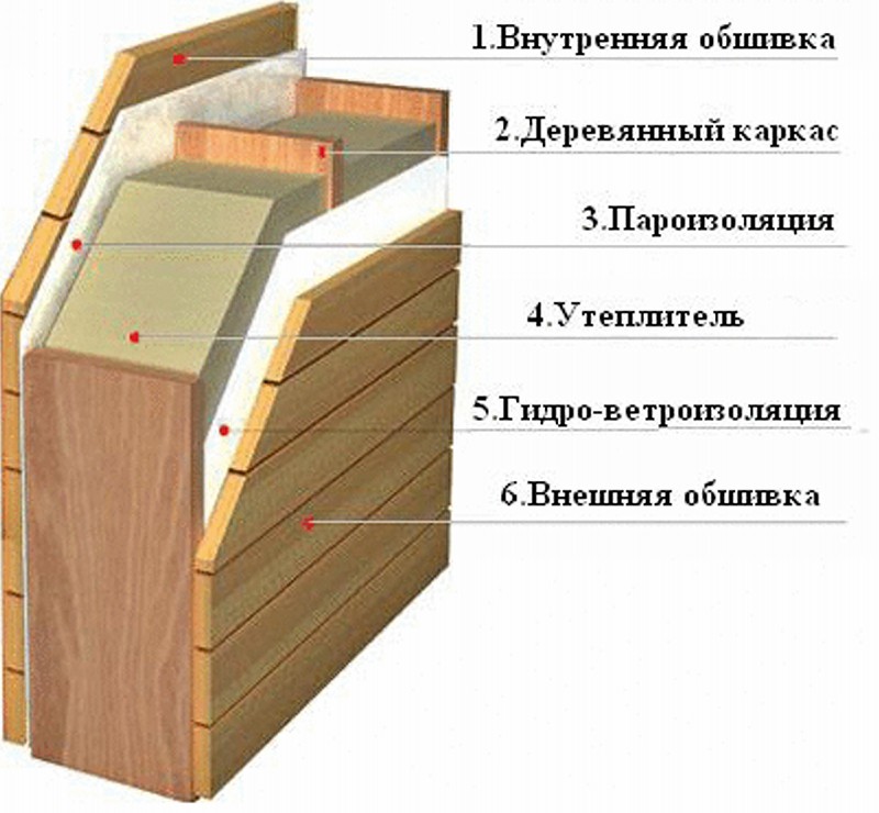 Межкомнатные перегородки в деревянном доме своими руками: как сделать и поставить