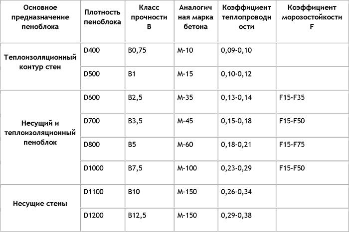 Монолитный пенобетон: характеристики, плюсы и минусы, цена за куб