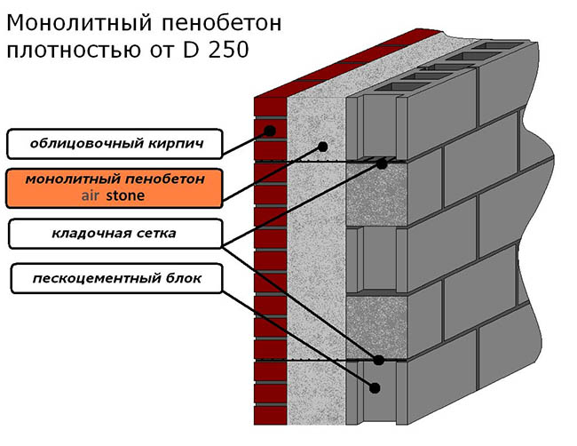 Монолитный пенобетон: характеристики, плюсы и минусы, цена за куб