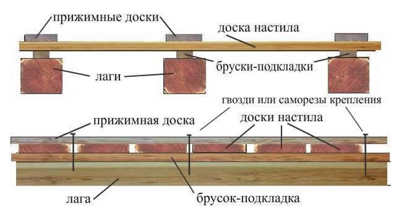 Обустраиваем пол на веранде: выбор материала, особенности покраски