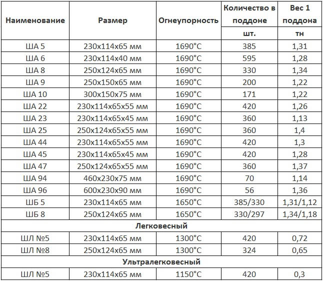 Огнеупорный кирпич: технические характеристики, размеры, цена за штуку