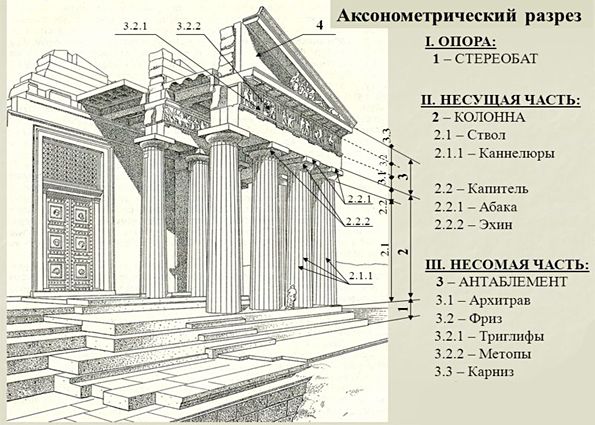 Особенности архитектуры древней Греции