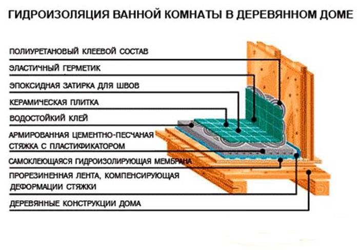 Отделка ванной комнаты в деревянном доме: современные советы