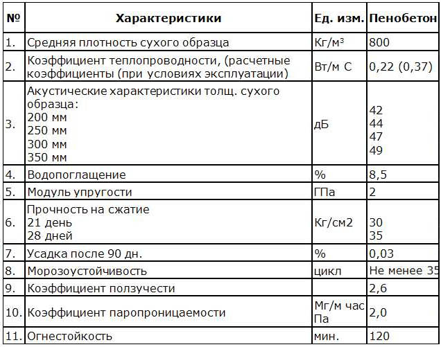 Пенобетонные блоки: характеристики, марки, размеры и цены