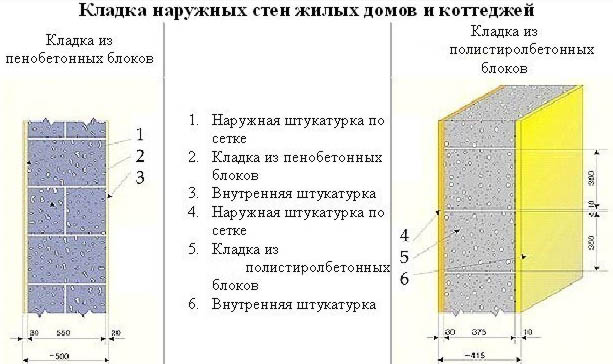 Пенобетонные блоки: характеристики, марки, размеры и цены