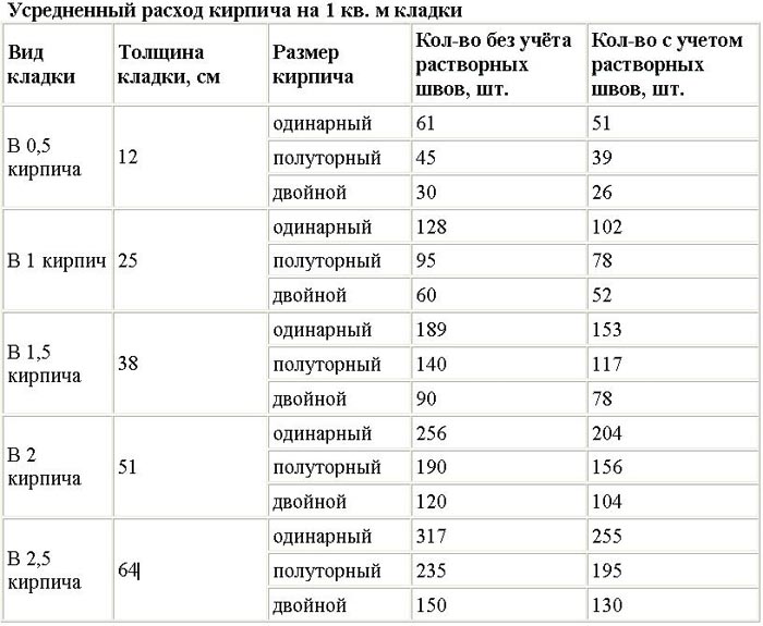 Полуторный кирпич: описание, характеристики, размеры и вес, цена