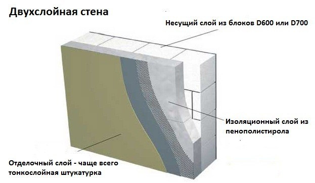 Постройка дома из газобетона под ключ: обзор цен, способы экономии