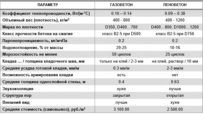 Постройка дома из газобетона под ключ: обзор цен, способы экономии