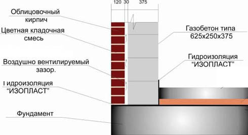 Постройка дома из газобетона под ключ: обзор цен, способы экономии