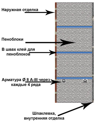 Пристройка к дому из пеноблоков своими руками, видео пошаговая инструкция