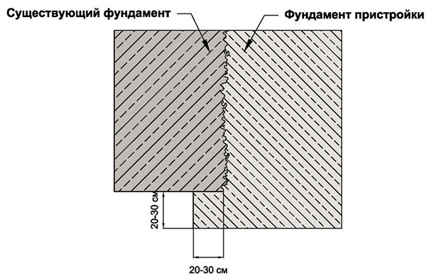 Пристройка к дому из пеноблоков своими руками, видео пошаговая инструкция