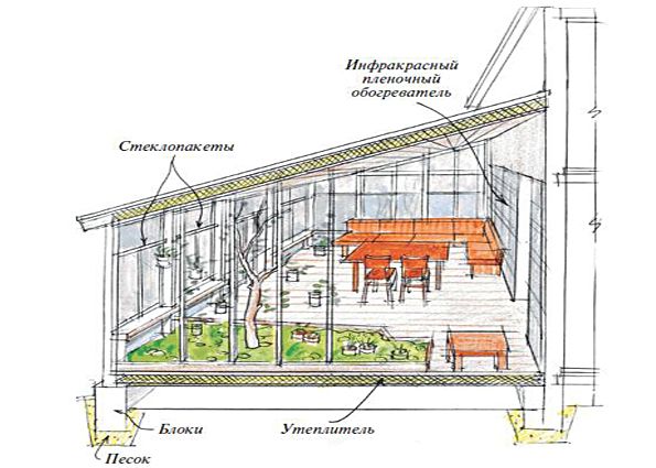 Пристройка веранды: выбор места и материала, деревянная веранда своими руками