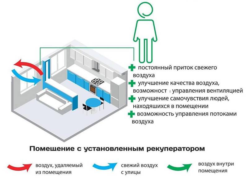 Приточная вентиляция в квартире: виды, принцип работы