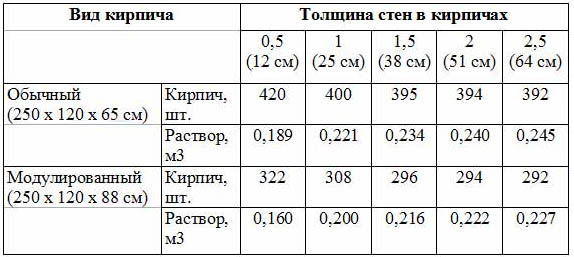 Пропорции цемента и песка для кладки кирпича, состав раствора, расход на м3