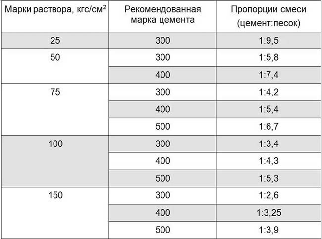 Пропорции цемента и песка для кладки кирпича, состав раствора, расход на м3