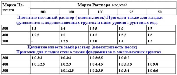 Пропорции цемента и песка для кладки кирпича, состав раствора, расход на м3