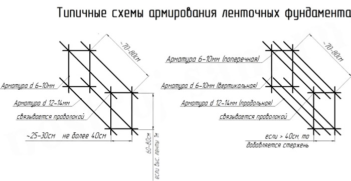 Расчет арматуры для фундамента: формулы и примеры