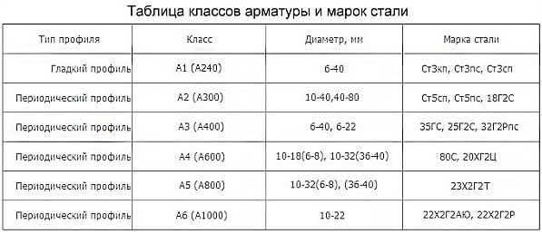 Расход арматуры на 1м3 бетона монолитной плиты и ленточного фундамента