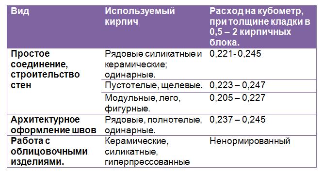 Расход цемента на 1 куб кирпичной кладки, пример расчета, пропорции раствора