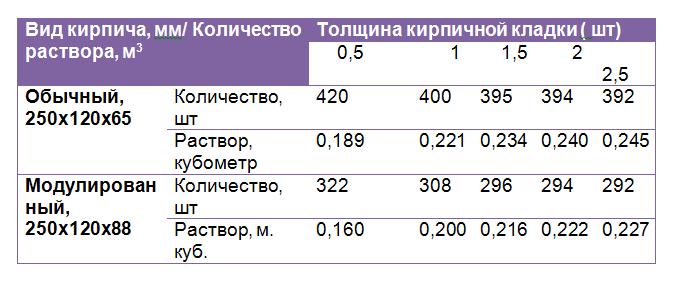 Расход цемента на 1 куб кирпичной кладки, пример расчета, пропорции раствора