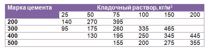 Расход цемента на 1 куб кирпичной кладки, пример расчета, пропорции раствора