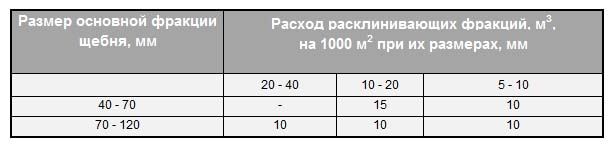 Расклинцовка щебня: что это такое, нормы расхода