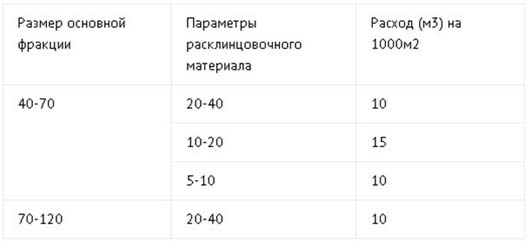 Расклинцовка щебня: что это такое, нормы расхода