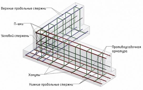 Рассчитываем арматуру для фундамента