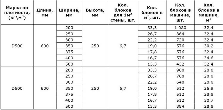 Размеры пеноблоков для перегородок, характеристики по ГОСТ, цены за м3 и шт