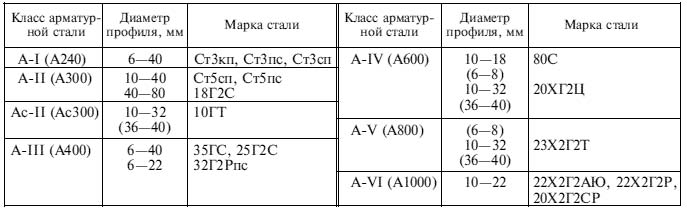 Рифленая арматура: технические характеристики и вес, цена за тонну