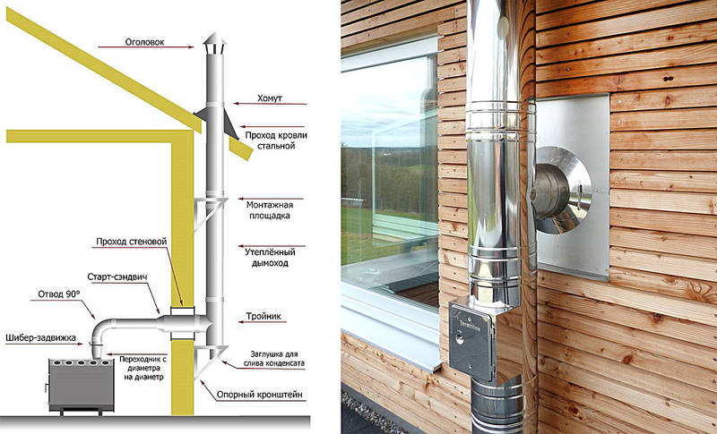 Сэндвич дымоходы из нержавеющей стали: конструкция, особенности монтажа, размеры
